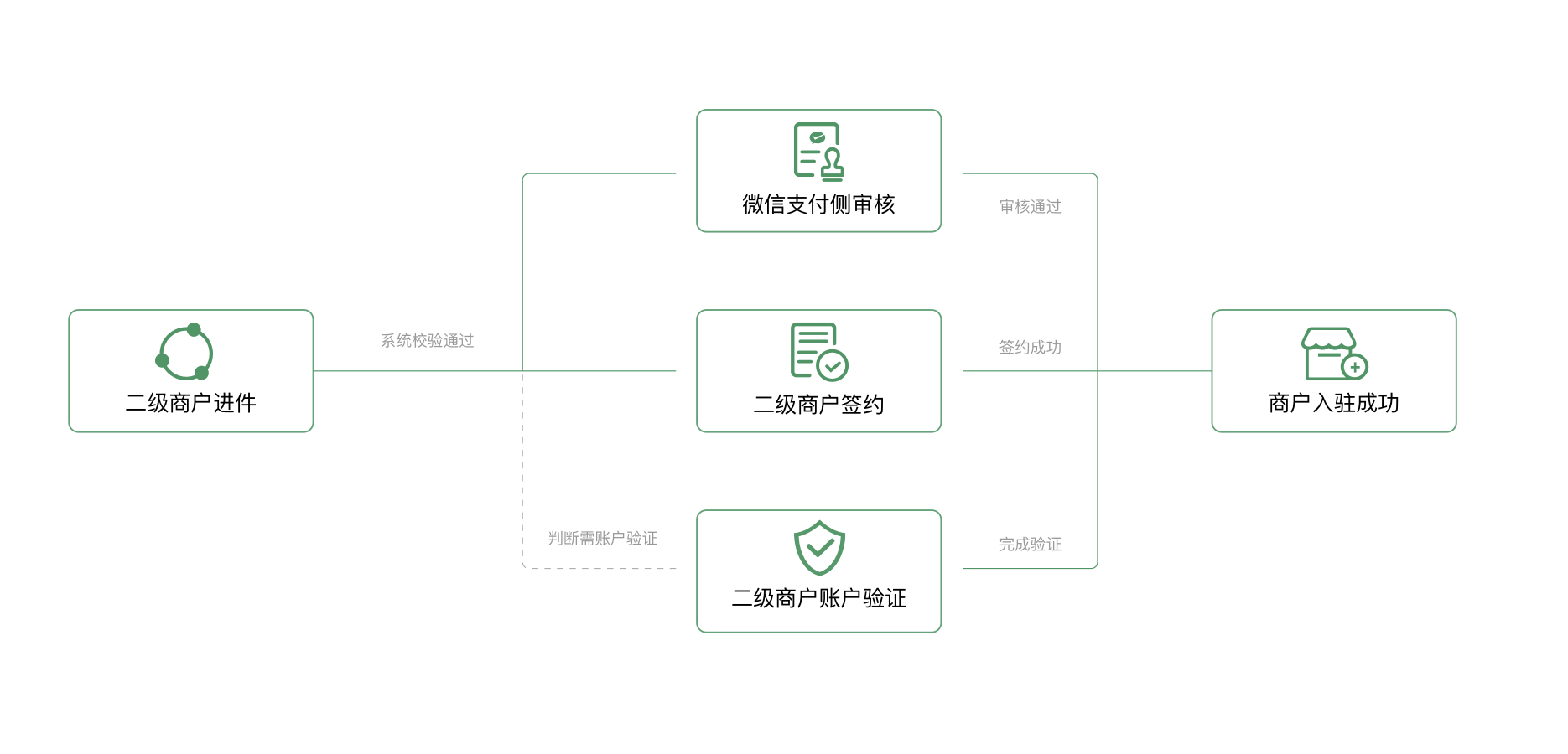 平台代申请商户审核流程